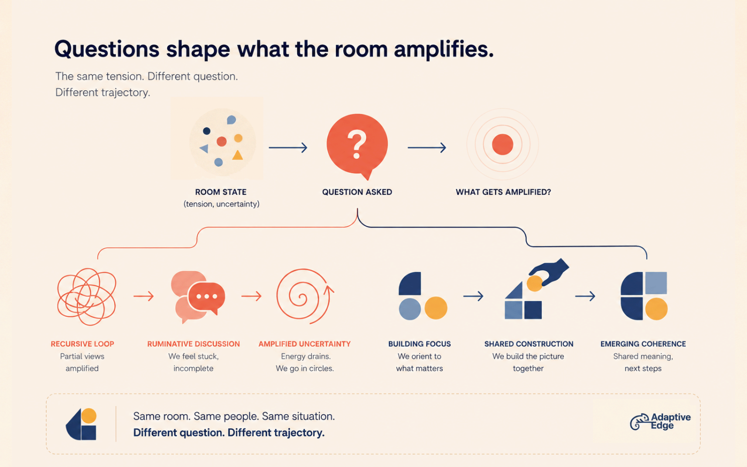 Questions shape what the room amplifies. The same room state, with tension and uncertainty, leads to very different trajectories depending on the question asked. A reflective question amplifies a recursive loop, ruminative discussion and amplified uncertainty. A building question produces building focus, shared construction and emerging coherence.